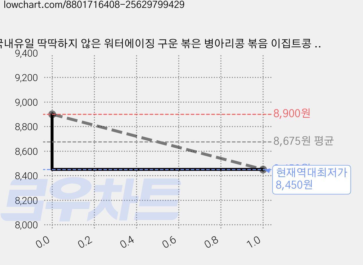 국내유일 딱딱하지 않은 워터에이징 구운 볶은 병아리콩 볶음 이집트콩 칙피, 1개, 250g 가격 변동 차트, 현재가 8,450원, 역대최저가