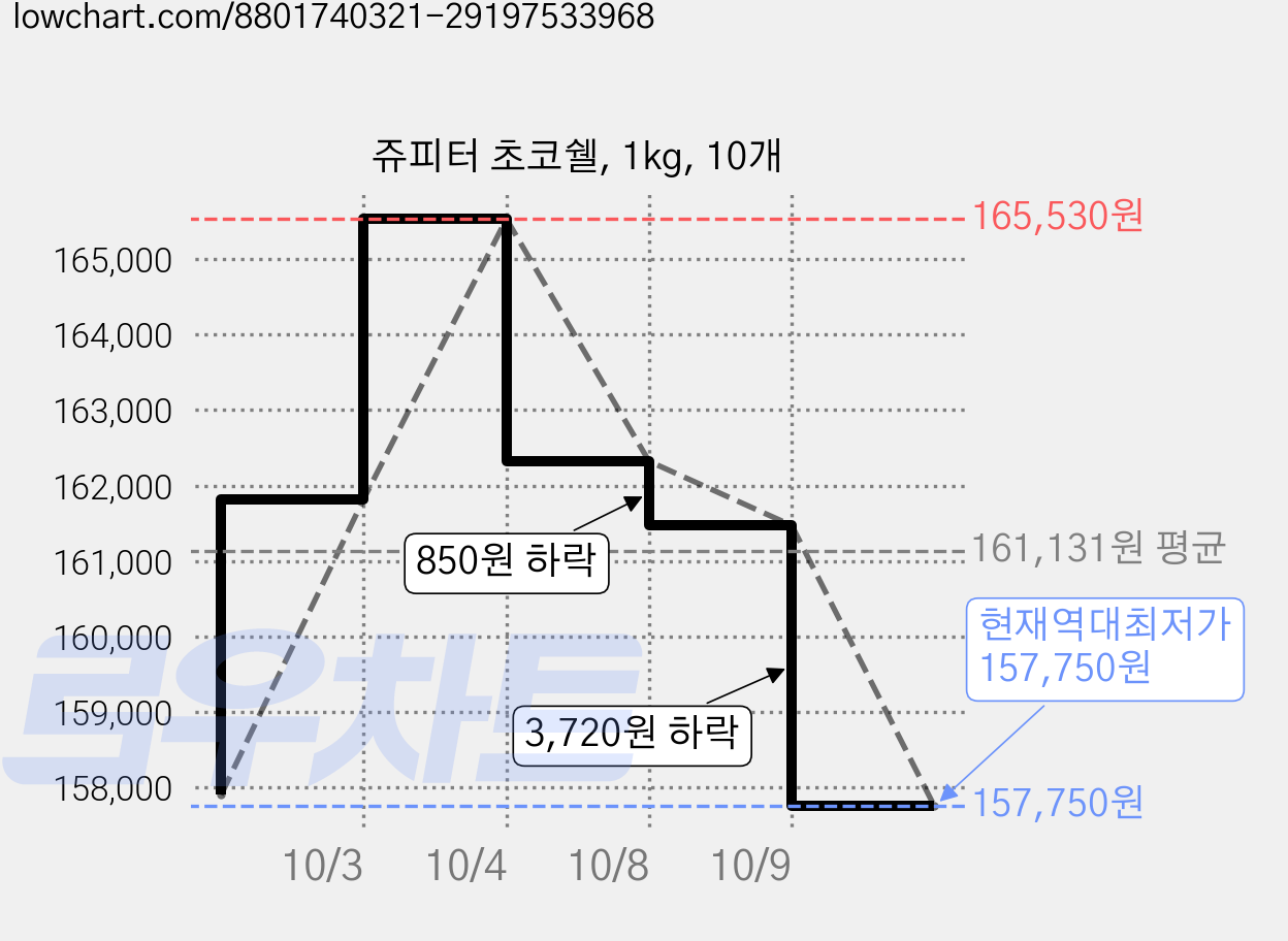 쥬피터 초코쉘, 1kg, 10개 가격 변동 차트, 현재가 157,750원, 역대최저가