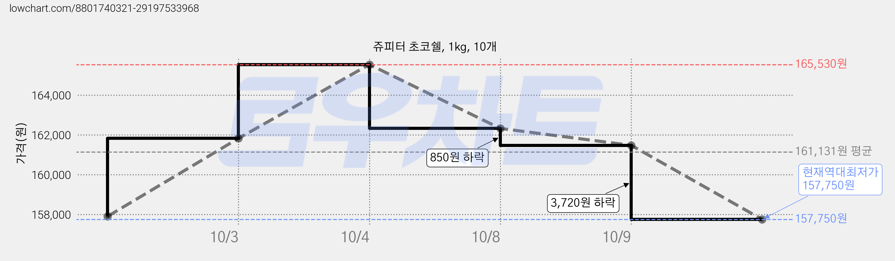 쥬피터 초코쉘, 1kg, 10개 가격 변동 차트, 현재가 157,750원, 역대최저가