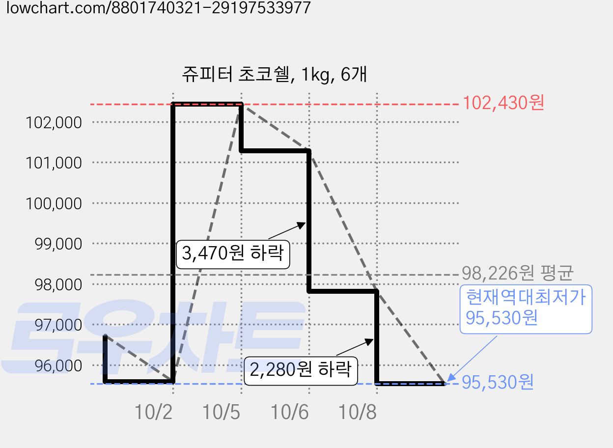 쥬피터 초코쉘, 1kg, 6개 가격 변동 차트, 현재가 95,530원, 역대최저가
