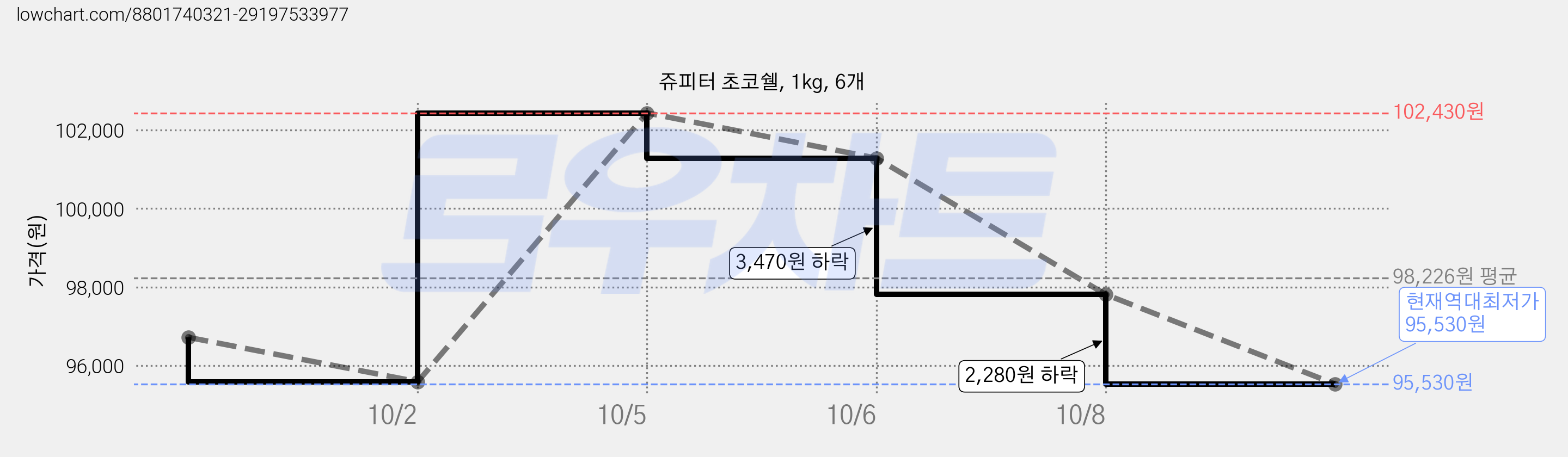 쥬피터 초코쉘, 1kg, 6개 가격 변동 차트, 현재가 95,530원, 역대최저가