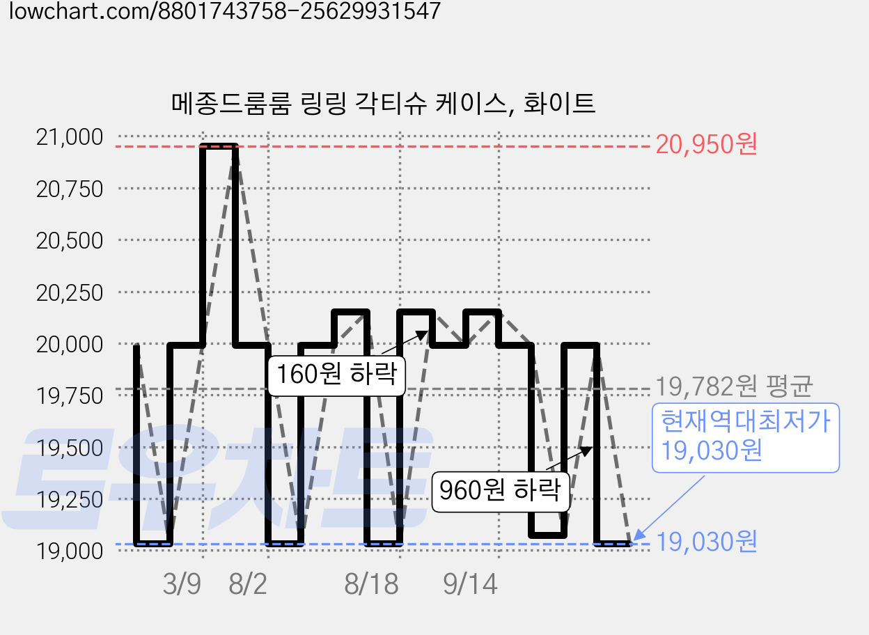메종드룸룸 링링 각티슈 케이스, 화이트 가격 변동 차트, 현재가 19,030원, 역대최저가