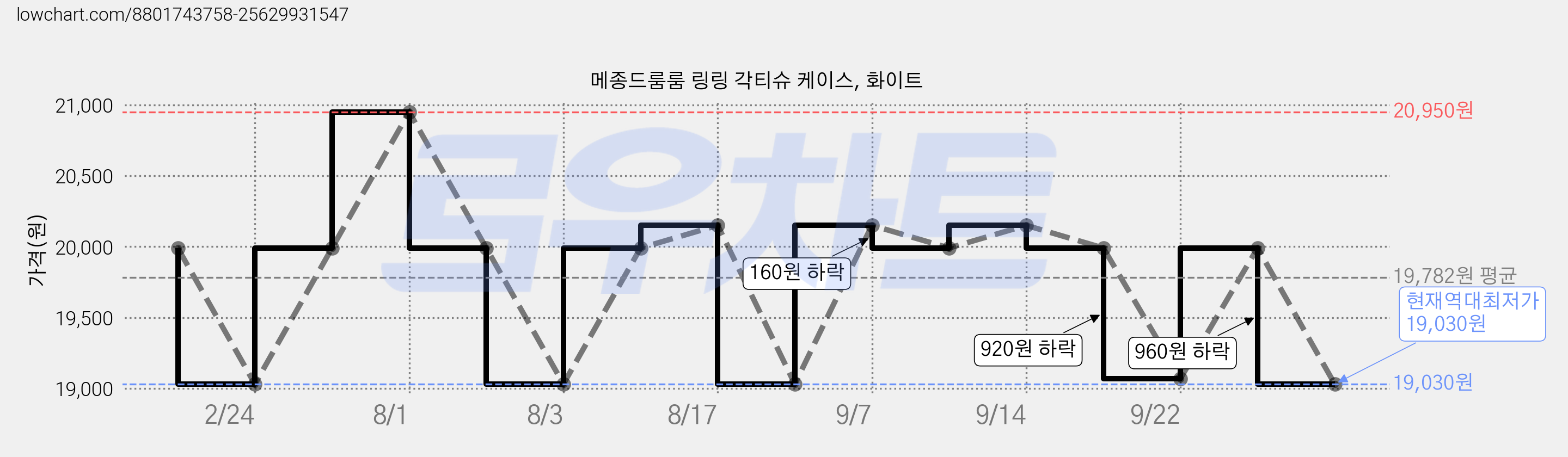 메종드룸룸 링링 각티슈 케이스, 화이트 가격 변동 차트, 현재가 19,030원, 역대최저가