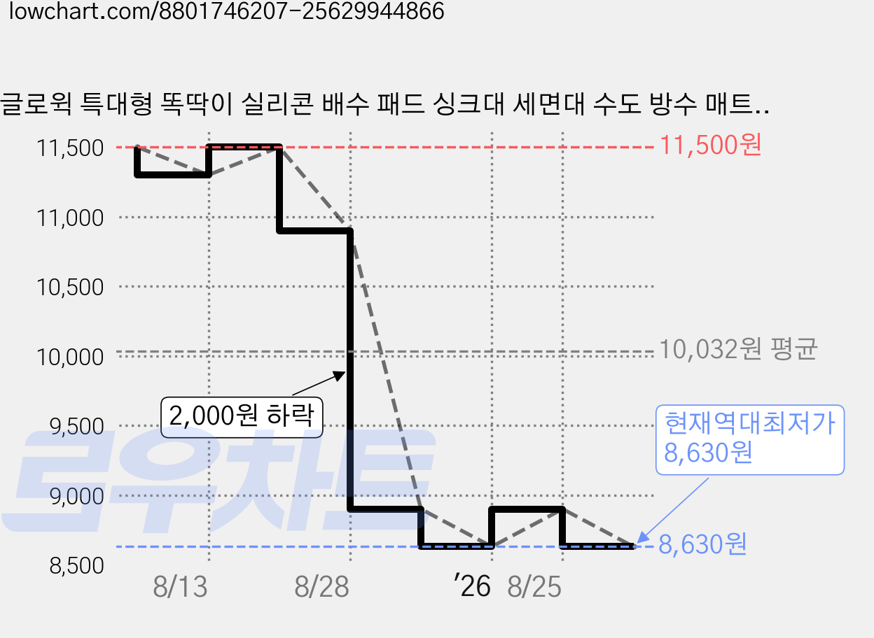 글로윅 특대형 똑딱이 실리콘 배수 패드 싱크대 세면대 수도 방수 매트, 1개, 그레이 가격 변동 차트, 현재가 8,630원, 역대최저가