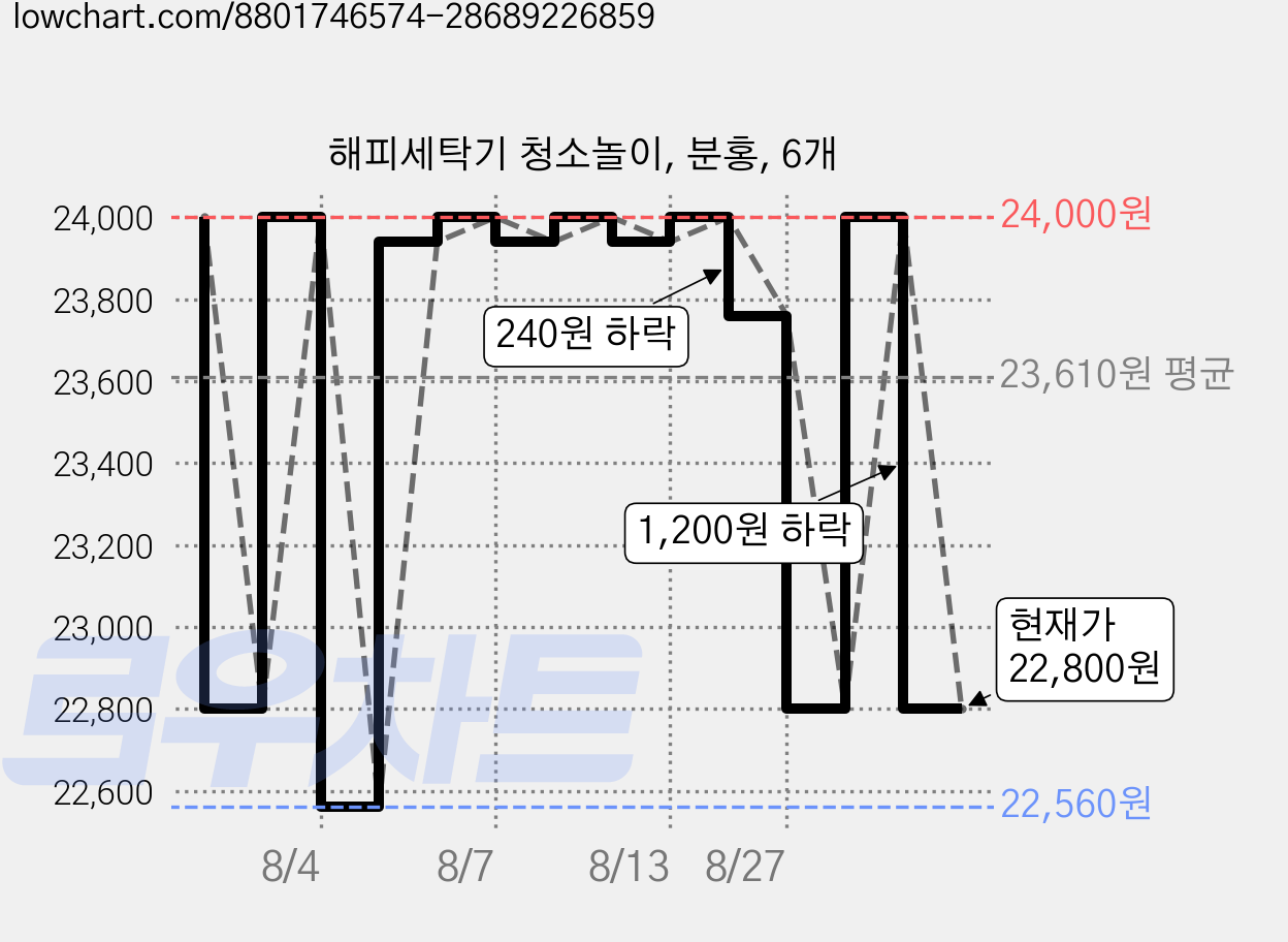해피세탁기 청소놀이, 분홍, 6개 가격 변동 차트, 현재가 22,800원, 관측 최저가 22,560원