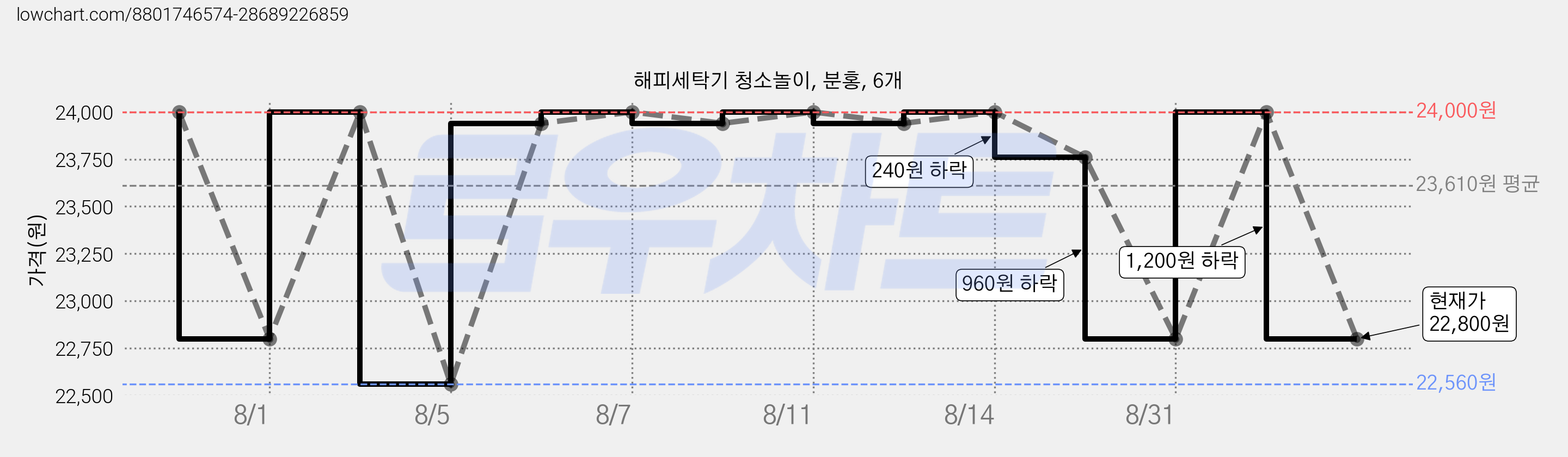 해피세탁기 청소놀이, 분홍, 6개 가격 변동 차트, 현재가 22,800원, 관측 최저가 22,560원