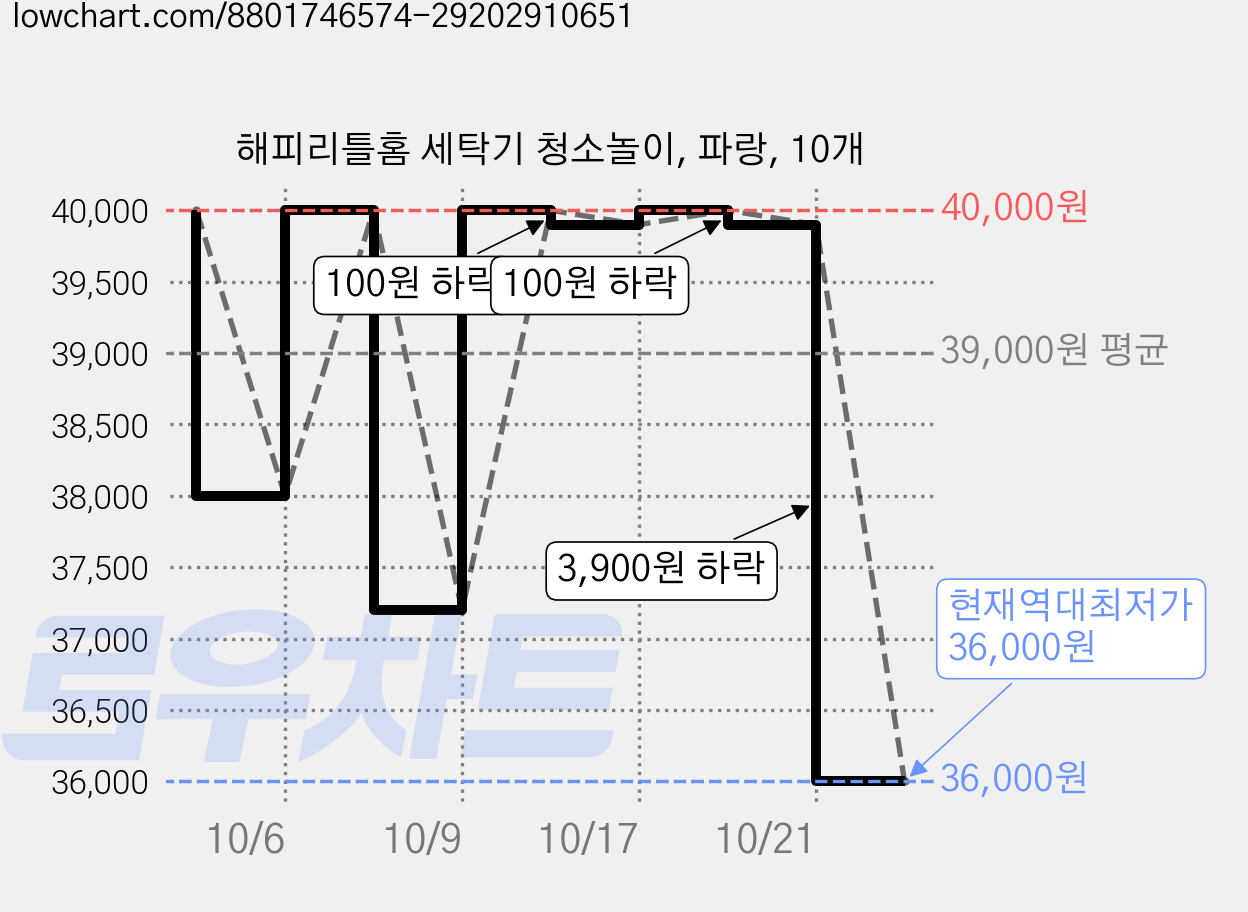 해피리틀홈 세탁기 청소놀이, 파랑, 10개 가격 변동 차트, 현재가 36,000원, 역대최저가