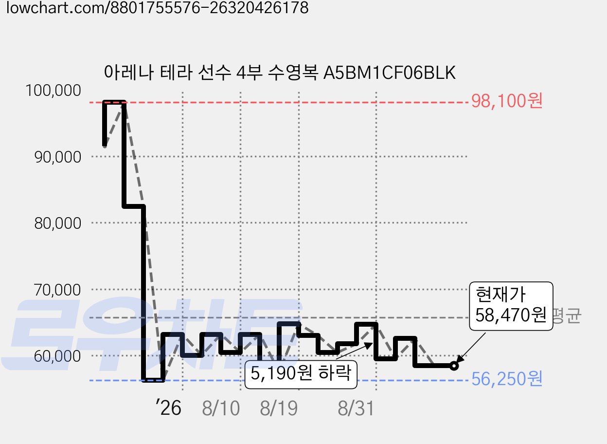 아레나 테라 선수 4부 수영복 A5BM1CF06BLK 가격 변동 차트, 현재가 58,470원, 관측 최저가 56,250원