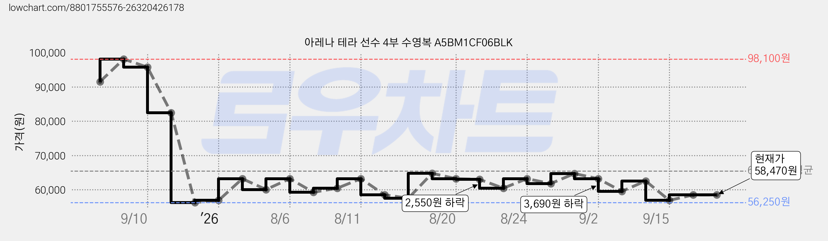 아레나 테라 선수 4부 수영복 A5BM1CF06BLK 가격 변동 차트, 현재가 58,470원, 관측 최저가 56,250원