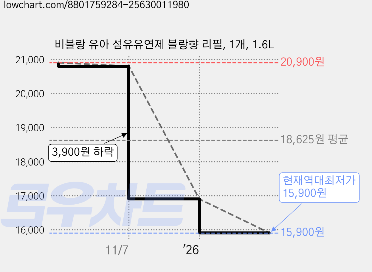 비블랑 유아 섬유유연제 블랑향 리필, 1개, 1.6L 가격 변동 차트, 현재가 15,900원, 역대최저가