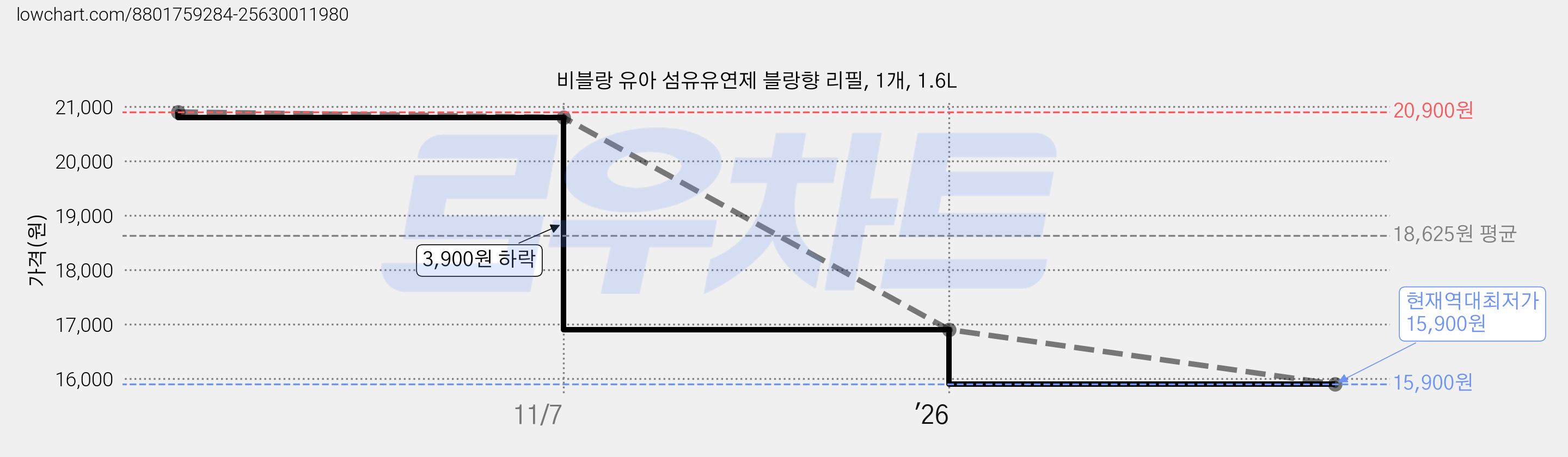 비블랑 유아 섬유유연제 블랑향 리필, 1개, 1.6L 가격 변동 차트, 현재가 15,900원, 역대최저가