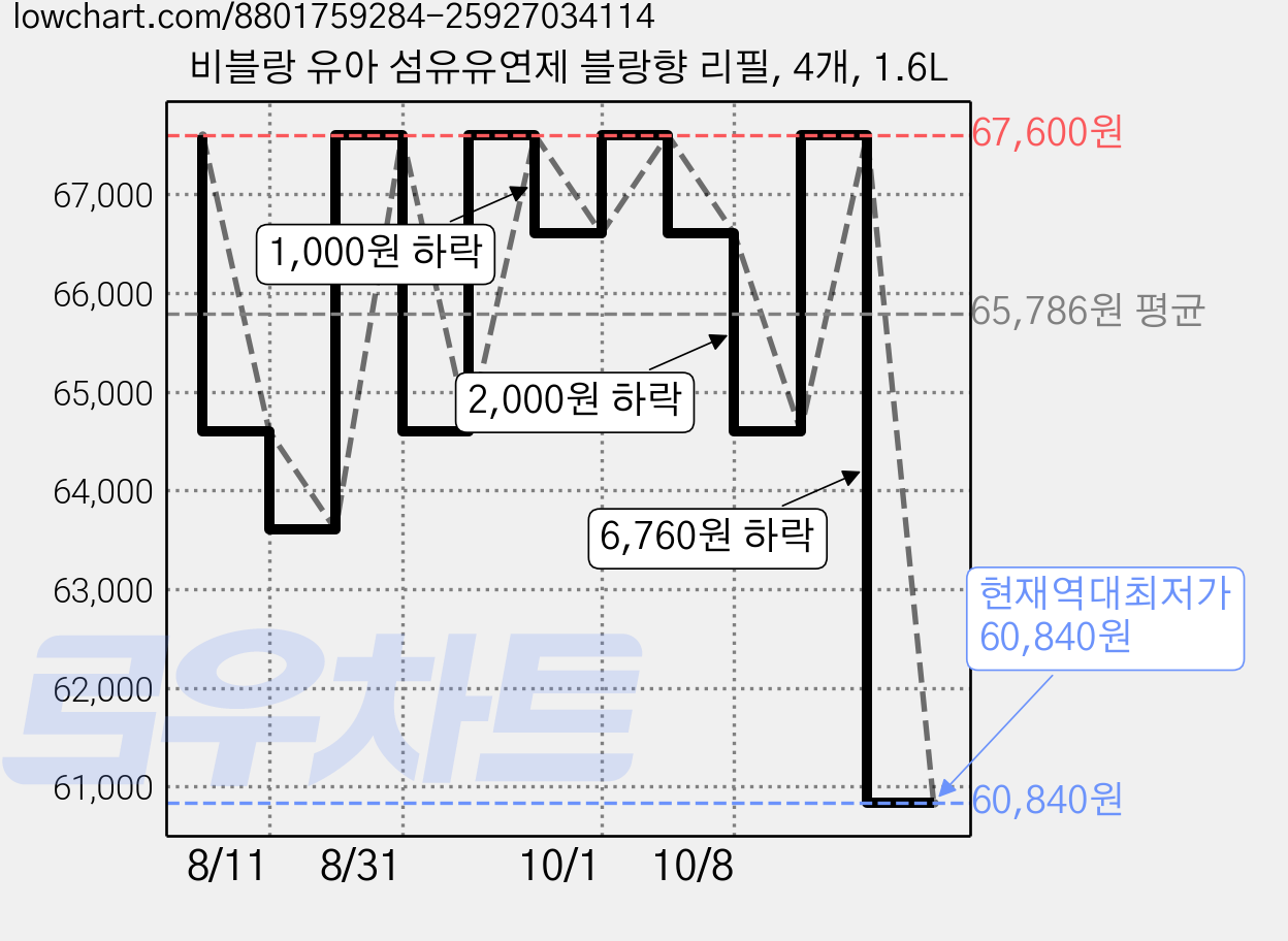 비블랑 유아 섬유유연제 블랑향 리필, 4개, 1.6L 가격 변동 차트, 현재가 60,840원, 역대최저가