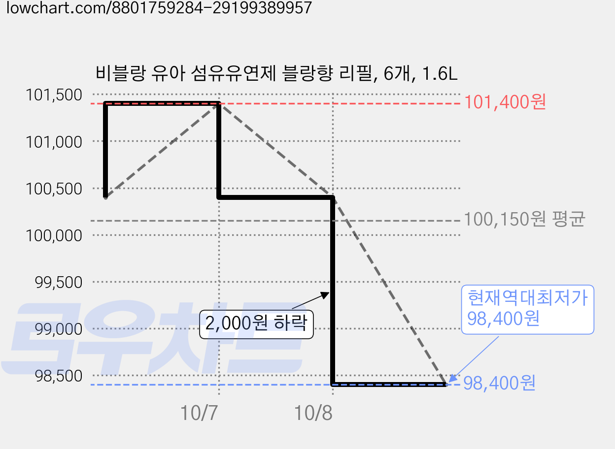 비블랑 유아 섬유유연제 블랑향 리필, 6개, 1.6L 가격 변동 차트, 현재가 98,400원, 역대최저가