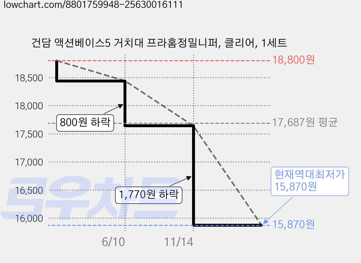 건담 액션베이스5 거치대 프라홈정밀니퍼, 클리어, 1세트 가격 변동 차트, 현재가 15,870원, 역대최저가