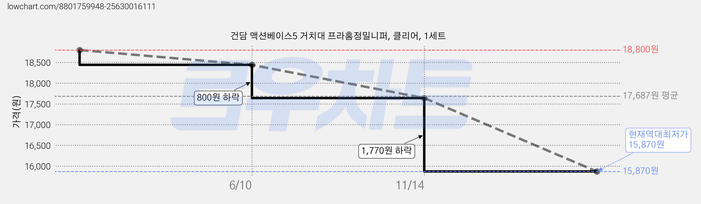 건담 액션베이스5 거치대 프라홈정밀니퍼, 클리어, 1세트 가격 변동 차트, 현재가 15,870원, 역대최저가