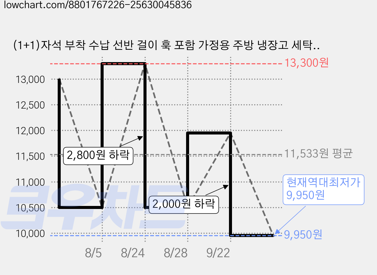 (1+1)자석 부착 수납 선반 걸이 훅 포함 가정용 주방 냉장고 세탁기 측면 걸이 다기능 수납 선반H398, 블랙, 2개 가격 변동 차트, 현재가 9,950원, 역대최저가