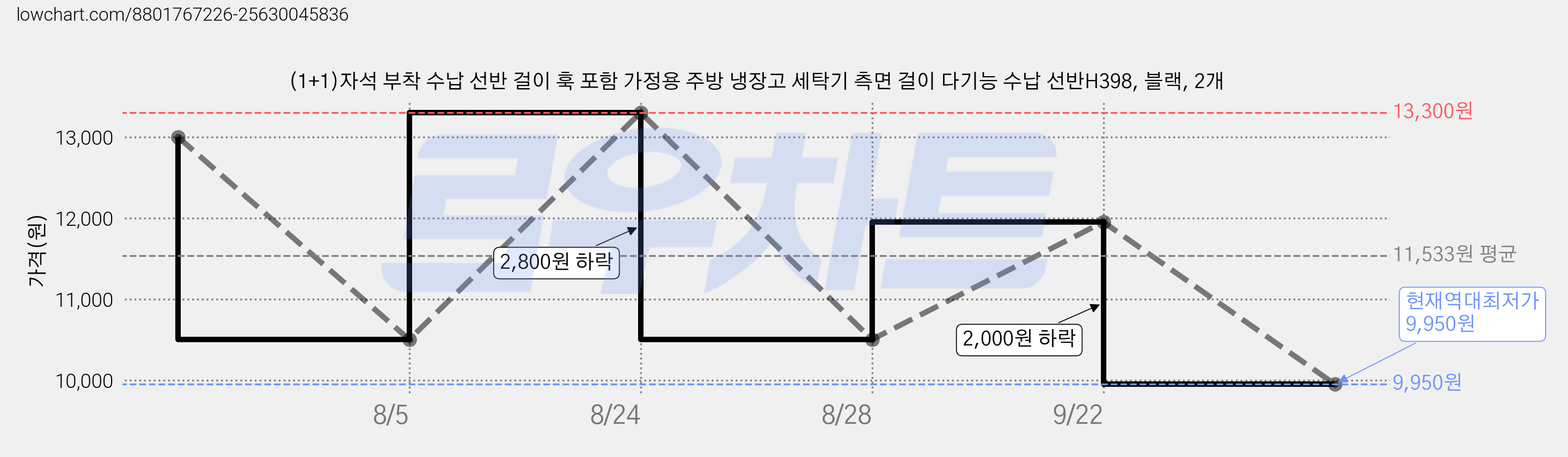 (1+1)자석 부착 수납 선반 걸이 훅 포함 가정용 주방 냉장고 세탁기 측면 걸이 다기능 수납 선반H398, 블랙, 2개 가격 변동 차트, 현재가 9,950원, 역대최저가