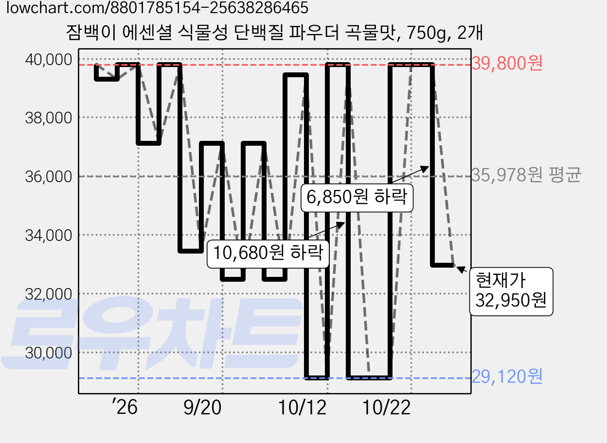 잠백이 에센셜 식물성 단백질 파우더 곡물맛, 750g, 2개 가격 변동 차트, 현재가 32,950원, 관측 최저가 29,120원