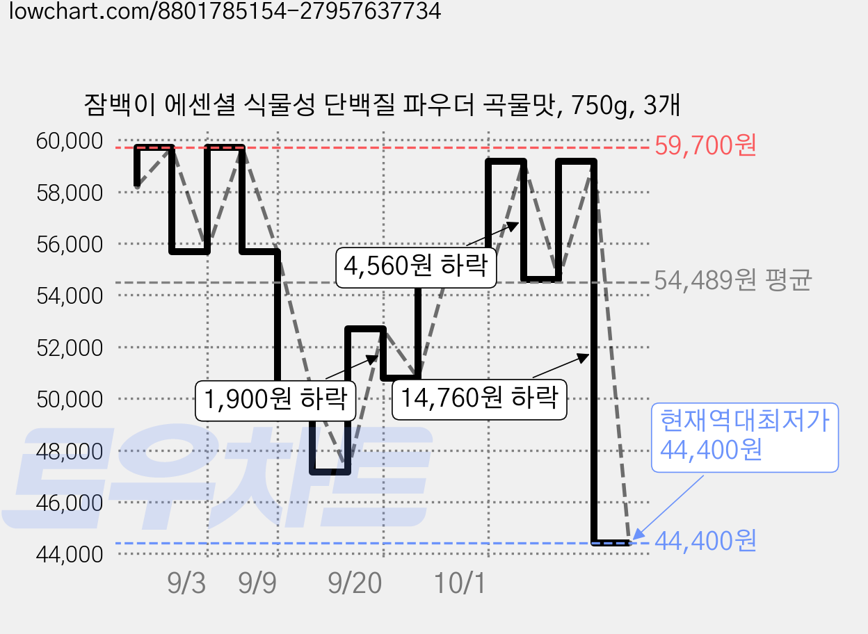 잠백이 에센셜 식물성 단백질 파우더 곡물맛, 750g, 3개 가격 변동 차트, 현재가 44,400원, 역대최저가
