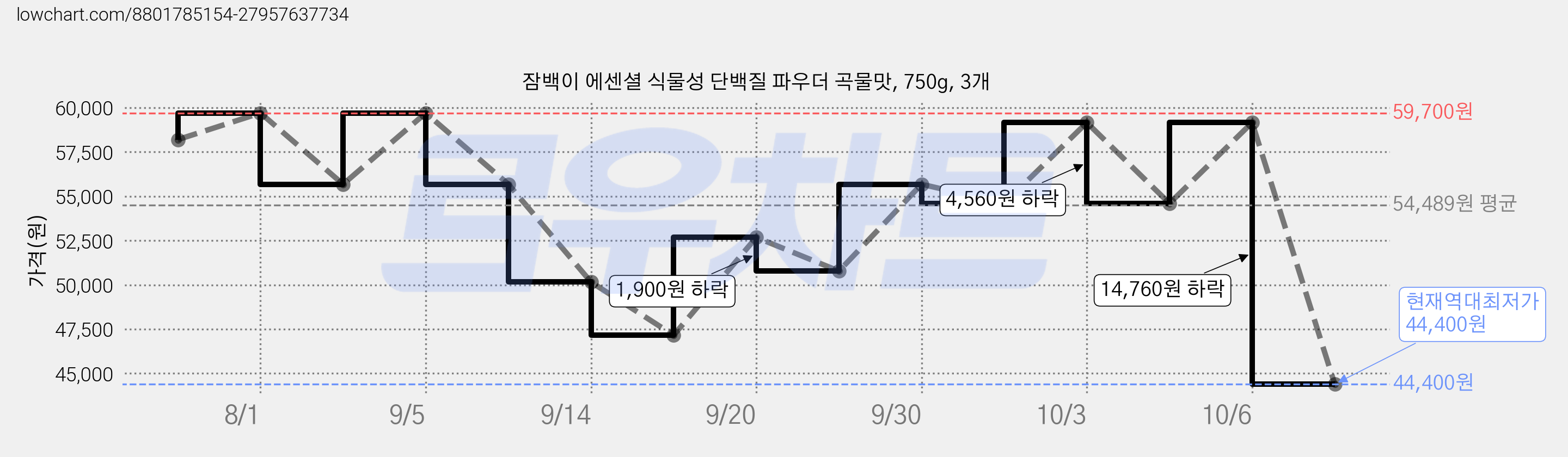 잠백이 에센셜 식물성 단백질 파우더 곡물맛, 750g, 3개 가격 변동 차트, 현재가 44,400원, 역대최저가