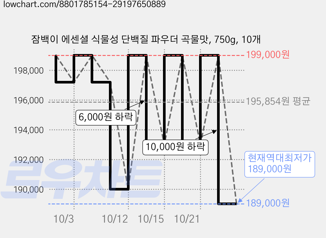 잠백이 에센셜 식물성 단백질 파우더 곡물맛, 750g, 10개 가격 변동 차트, 현재가 189,000원, 역대최저가