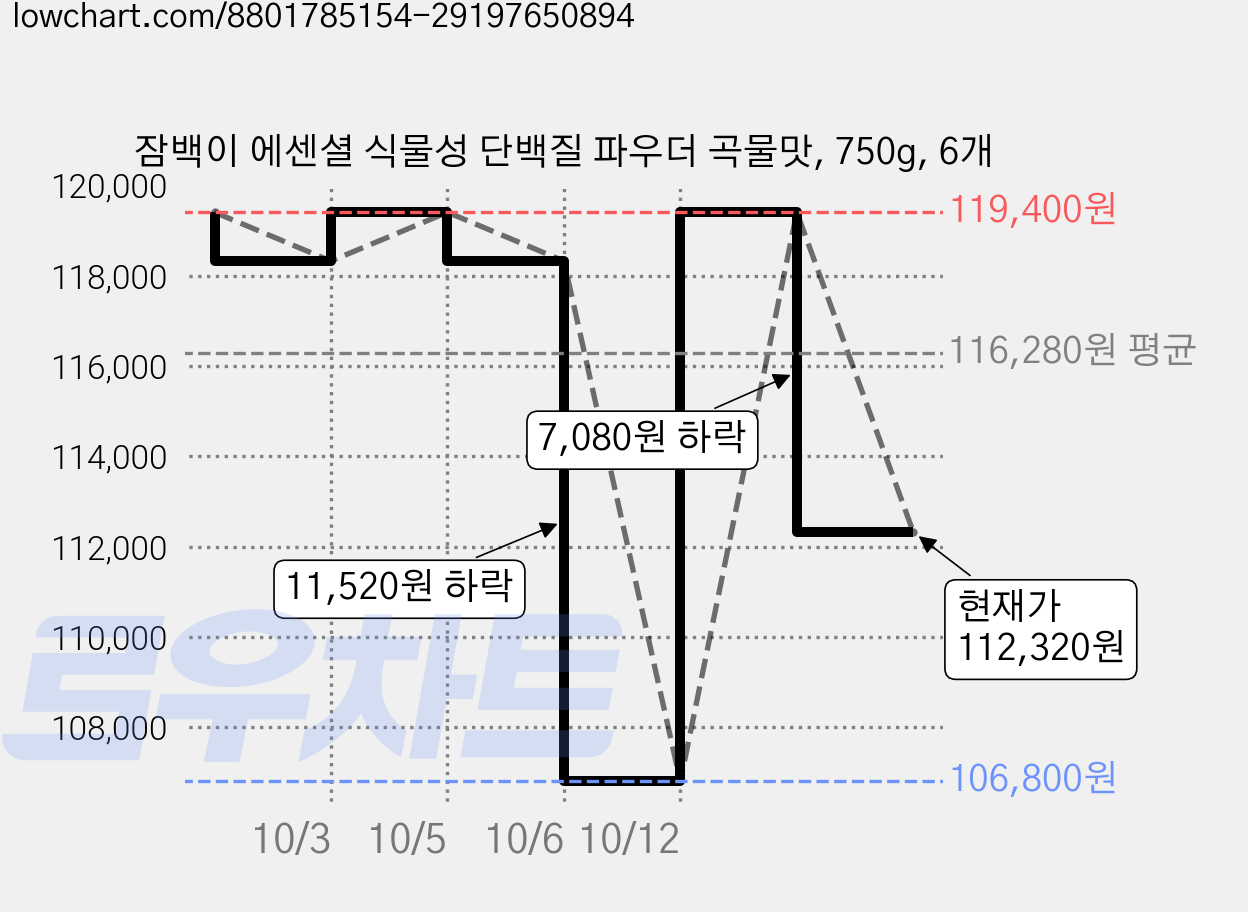 잠백이 에센셜 식물성 단백질 파우더 곡물맛, 750g, 6개 가격 변동 차트, 현재가 112,320원, 관측 최저가 106,800원