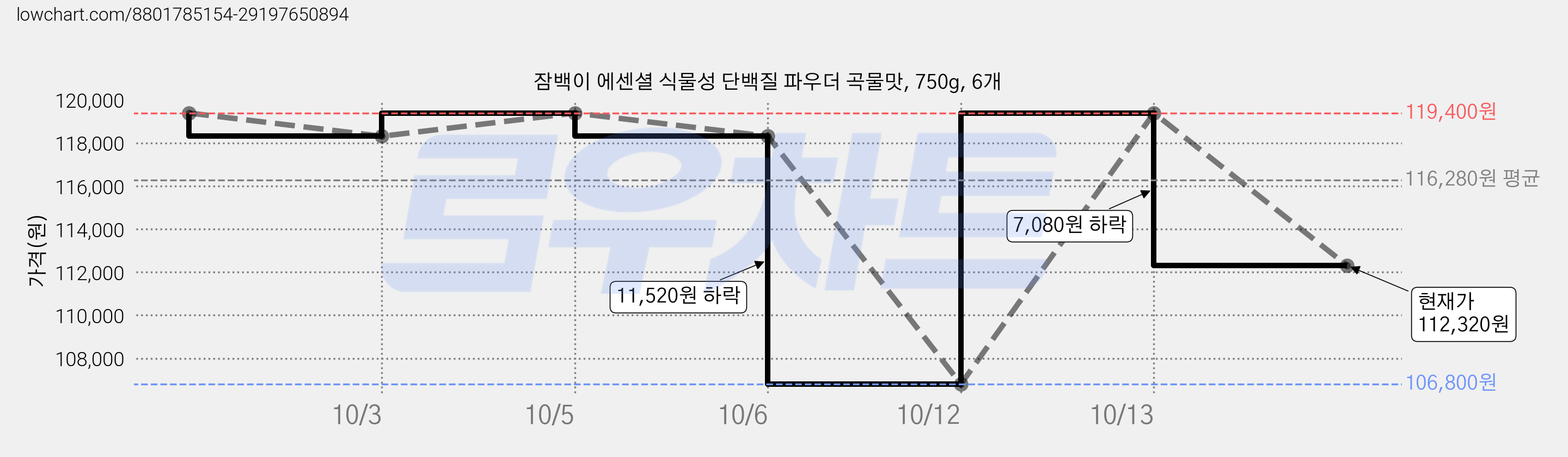 잠백이 에센셜 식물성 단백질 파우더 곡물맛, 750g, 6개 가격 변동 차트, 현재가 112,320원, 관측 최저가 106,800원