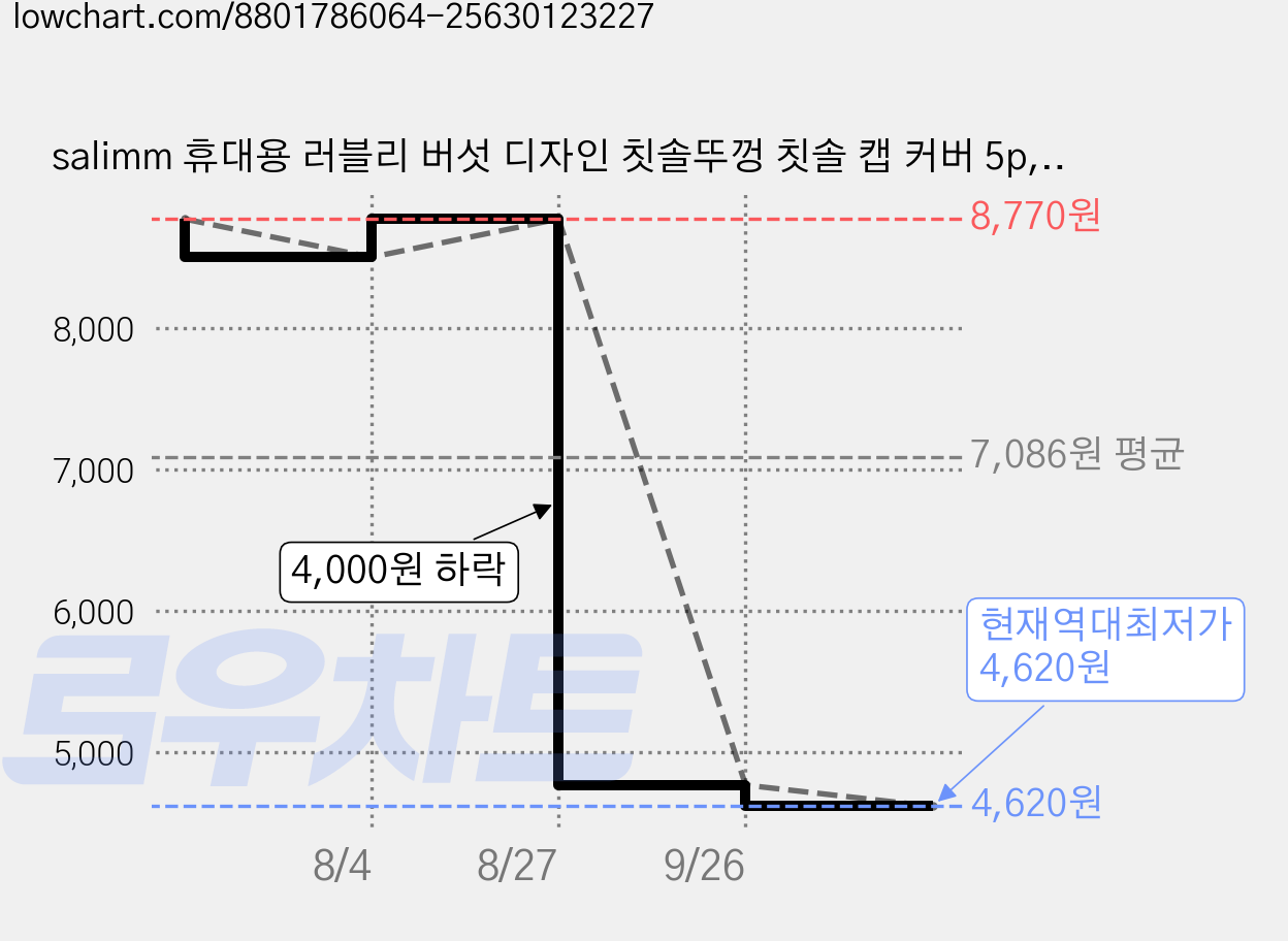 salimm 휴대용 러블리 버섯 디자인 칫솔뚜껑 칫솔 캡 커버 5p, 5개, 아이보리 가격 변동 차트, 현재가 4,620원, 역대최저가