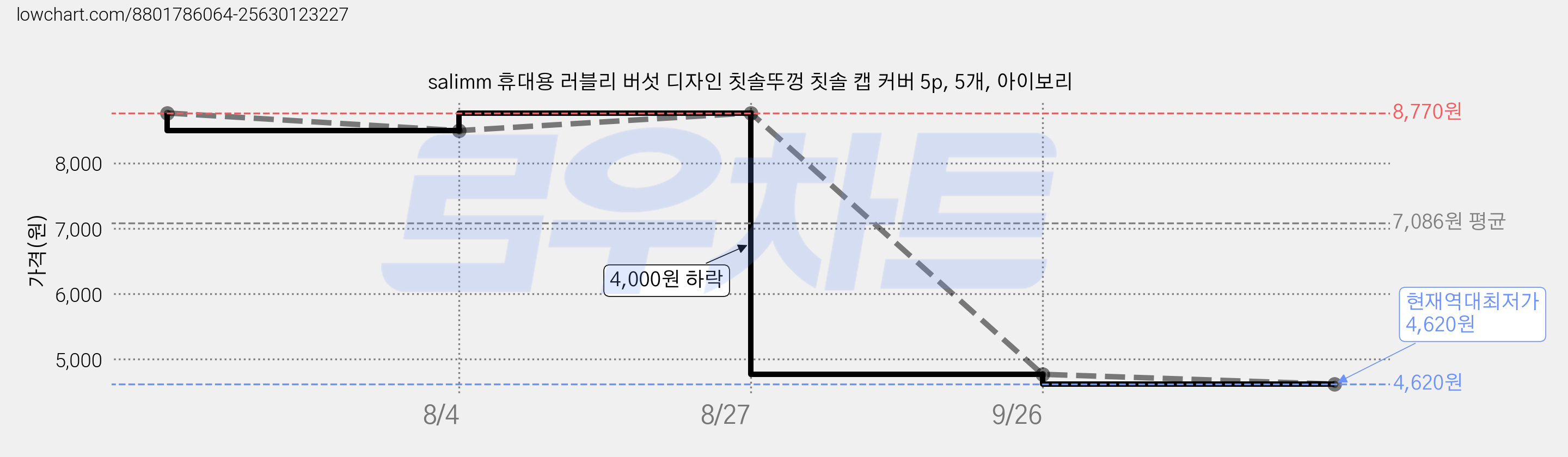 salimm 휴대용 러블리 버섯 디자인 칫솔뚜껑 칫솔 캡 커버 5p, 5개, 아이보리 가격 변동 차트, 현재가 4,620원, 역대최저가