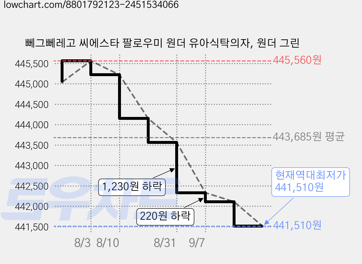 뻬그뻬레고 씨에스타 팔로우미 원더 유아식탁의자, 원더 그린 가격 변동 차트, 현재가 441,510원, 역대최저가