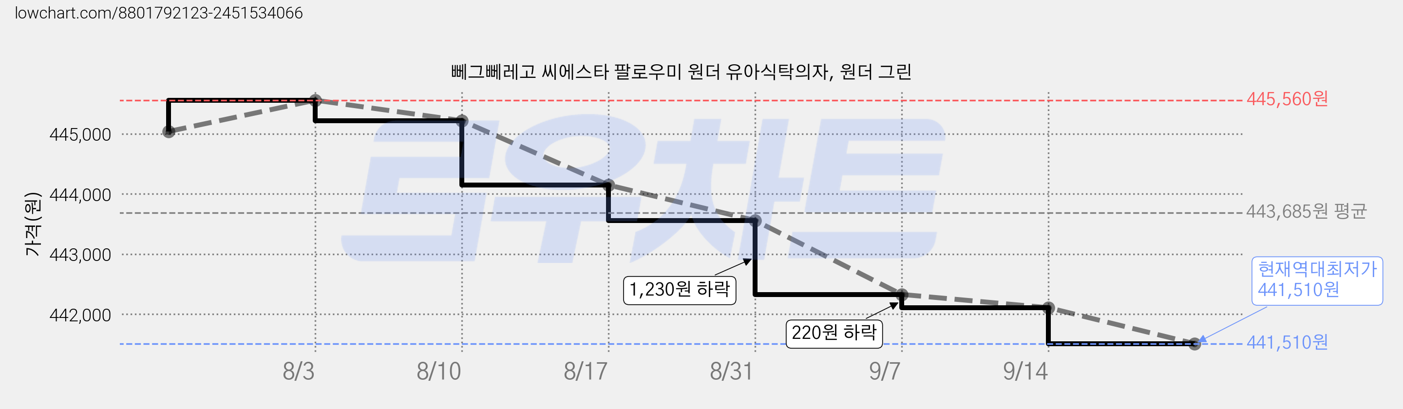 뻬그뻬레고 씨에스타 팔로우미 원더 유아식탁의자, 원더 그린 가격 변동 차트, 현재가 441,510원, 역대최저가