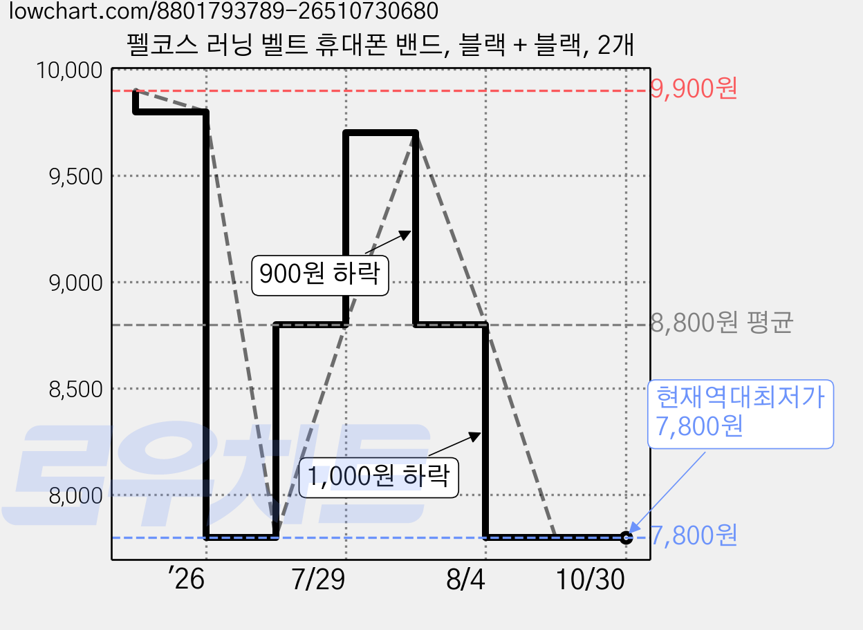 펠코스 러닝 벨트 휴대폰 밴드, 블랙 + 블랙, 2개 가격 변동 차트, 현재가 7,800원, 역대최저가