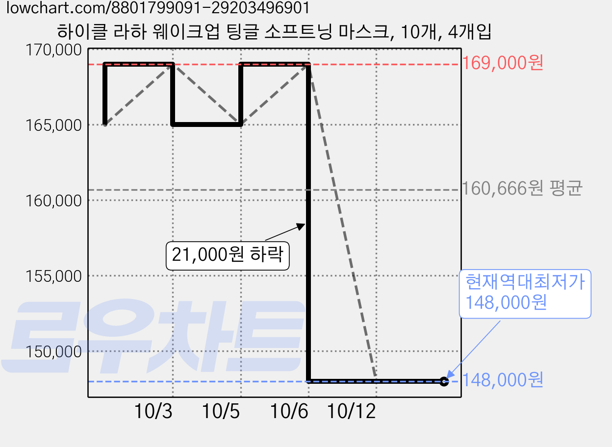 하이클 라하 웨이크업 팅글 소프트닝 마스크, 10개, 4개입 가격 변동 차트, 현재가 148,000원, 역대최저가