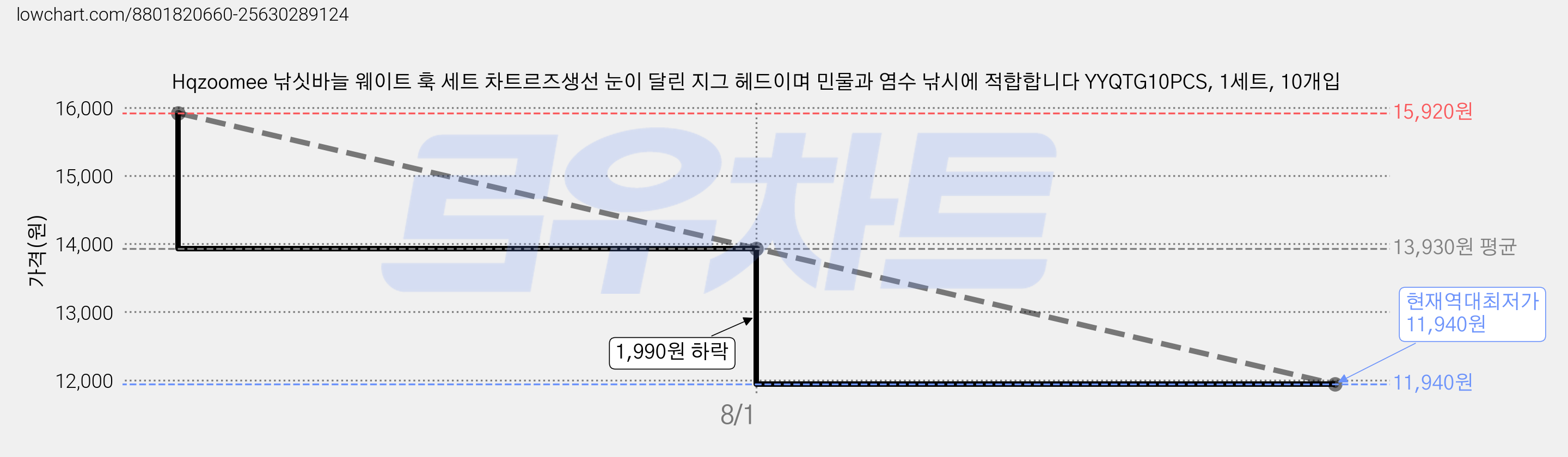 Hqzoomee 낚싯바늘 웨이트 훅 세트 차트르즈생선 눈이 달린 지그 헤드이며 민물과 염수 낚시에 적합합니다 YYQTG10PCS, 1세트, 10개입 가격 변동 차트, 현재가 11,940원, 역대최저가