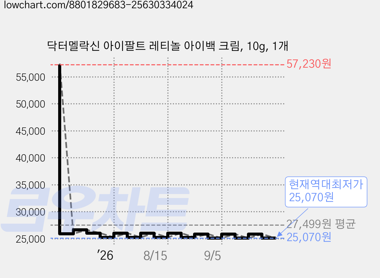 닥터멜락신 아이팔트 레티놀 아이백 크림, 10g, 1개 가격 변동 차트, 현재가 25,070원, 역대최저가