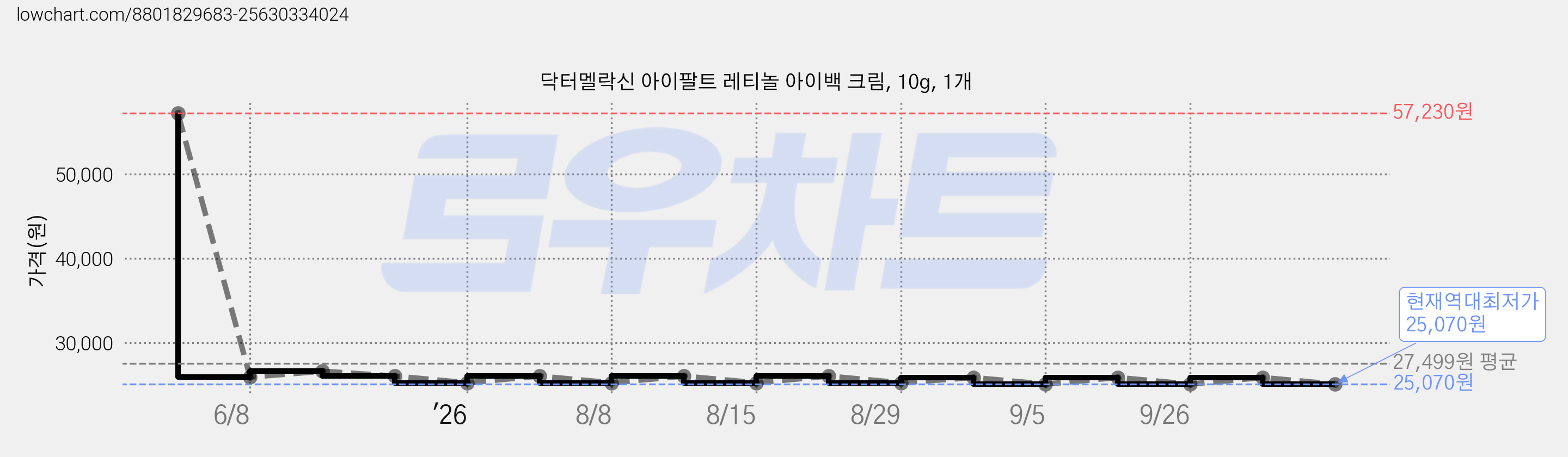 닥터멜락신 아이팔트 레티놀 아이백 크림, 10g, 1개 가격 변동 차트, 현재가 25,070원, 역대최저가