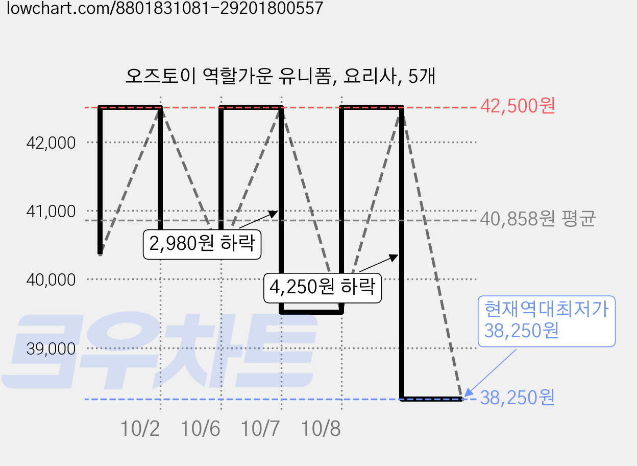 오즈토이 역할가운 유니폼, 요리사, 5개 가격 변동 차트, 현재가 38,250원, 역대최저가