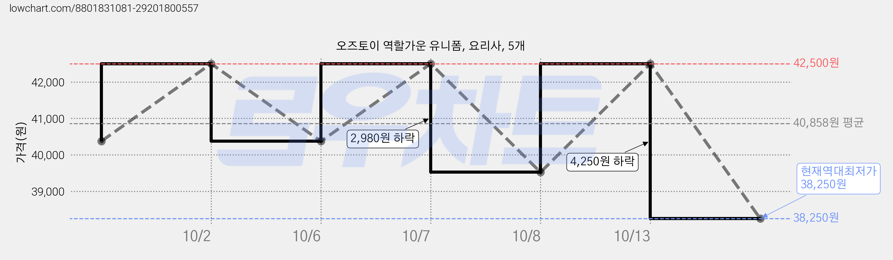 오즈토이 역할가운 유니폼, 요리사, 5개 가격 변동 차트, 현재가 38,250원, 역대최저가