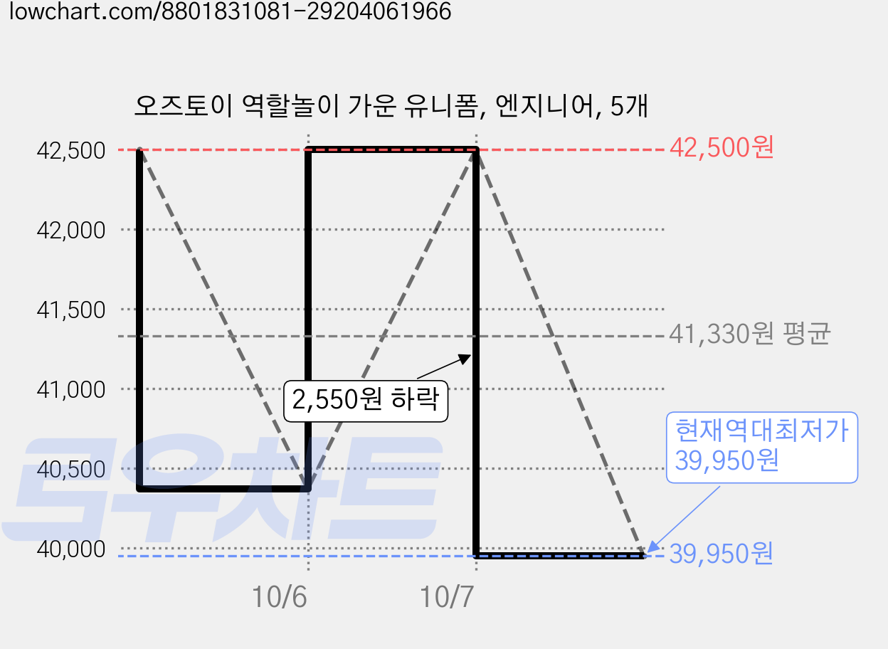 오즈토이 역할놀이 가운 유니폼, 엔지니어, 5개 가격 변동 차트, 현재가 39,950원, 역대최저가
