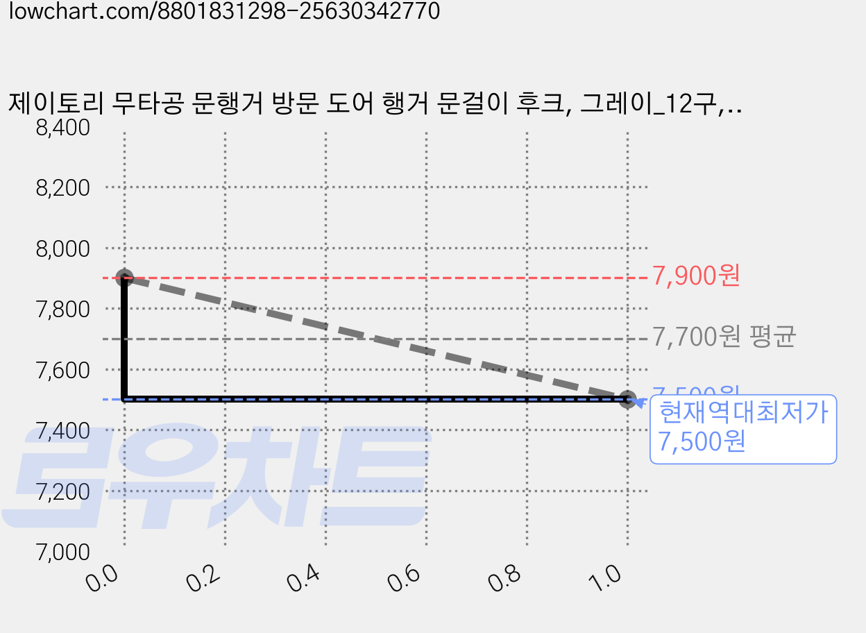 제이토리 무타공 문행거 방문 도어 행거 문걸이 후크, 그레이_12구, 1개 가격 변동 차트, 현재가 7,500원, 역대최저가