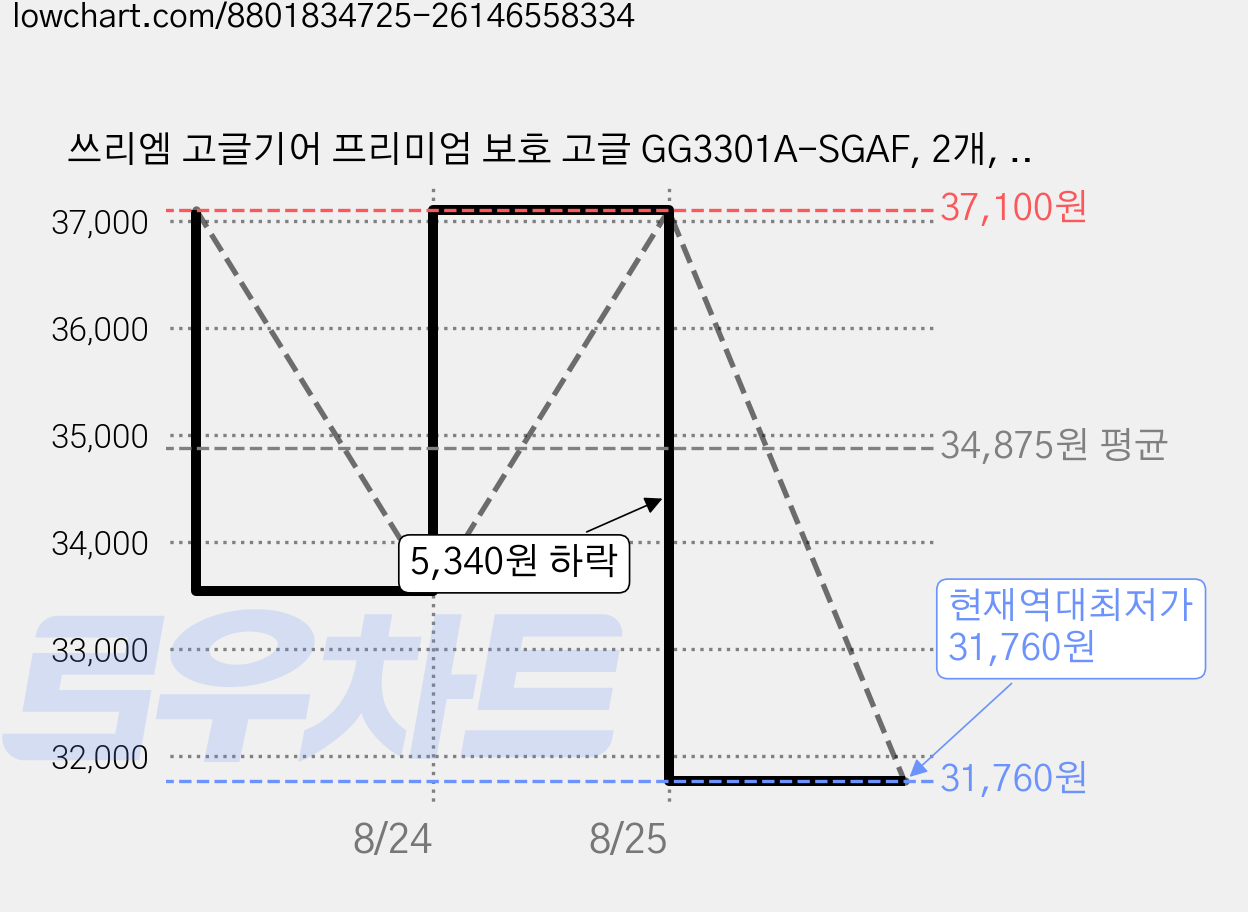 쓰리엠 고글기어 프리미엄 보호 고글 GG3301A-SGAF, 2개, 투명 가격 변동 차트, 현재가 31,760원, 역대최저가
