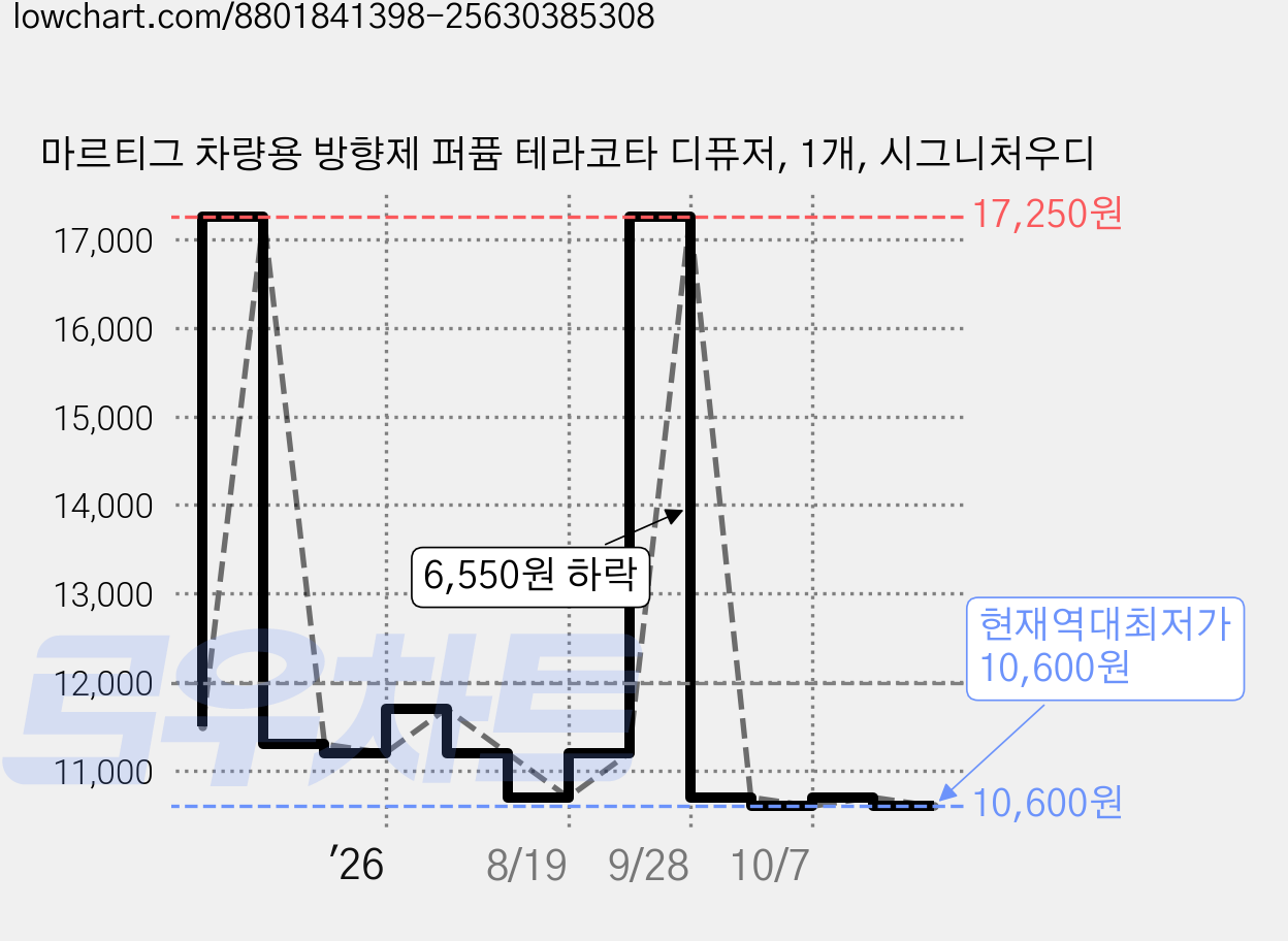 마르티그 차량용 방향제 퍼퓸 테라코타 디퓨저, 1개, 시그니처우디 가격 변동 차트, 현재가 10,600원, 역대최저가