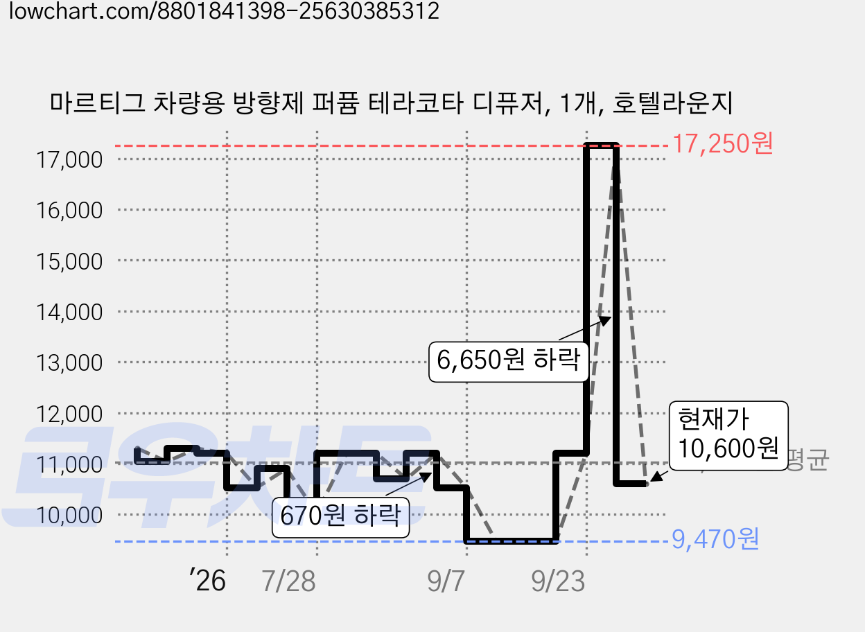 마르티그 차량용 방향제 퍼퓸 테라코타 디퓨저, 1개, 호텔라운지 가격 변동 차트, 현재가 10,600원, 관측 최저가 9,470원