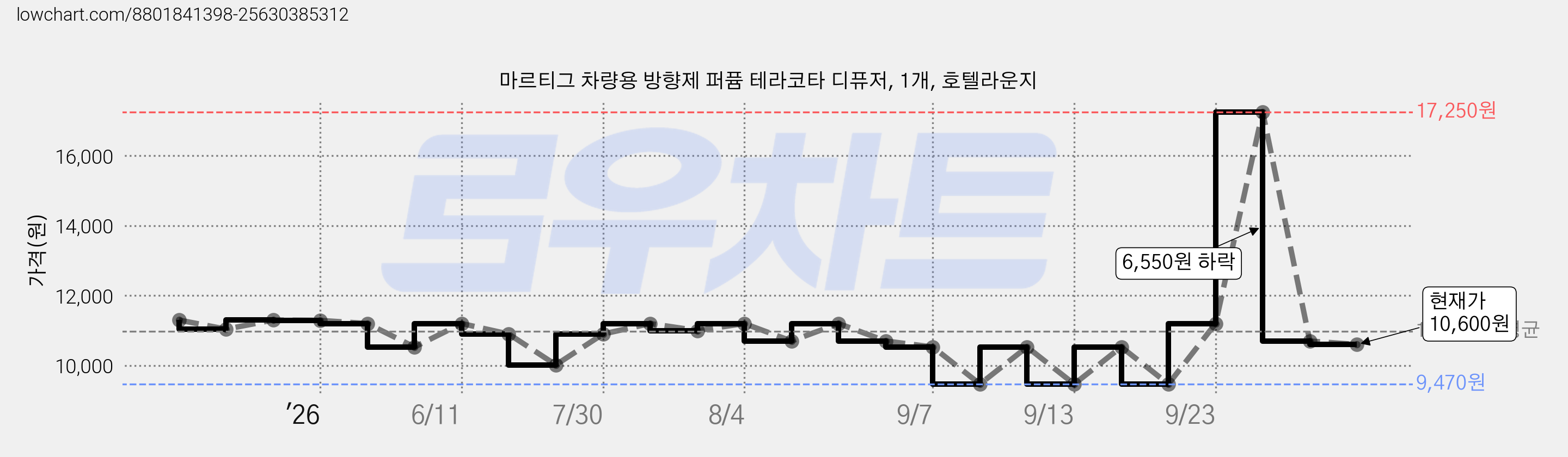 마르티그 차량용 방향제 퍼퓸 테라코타 디퓨저, 1개, 호텔라운지 가격 변동 차트, 현재가 10,600원, 관측 최저가 9,470원