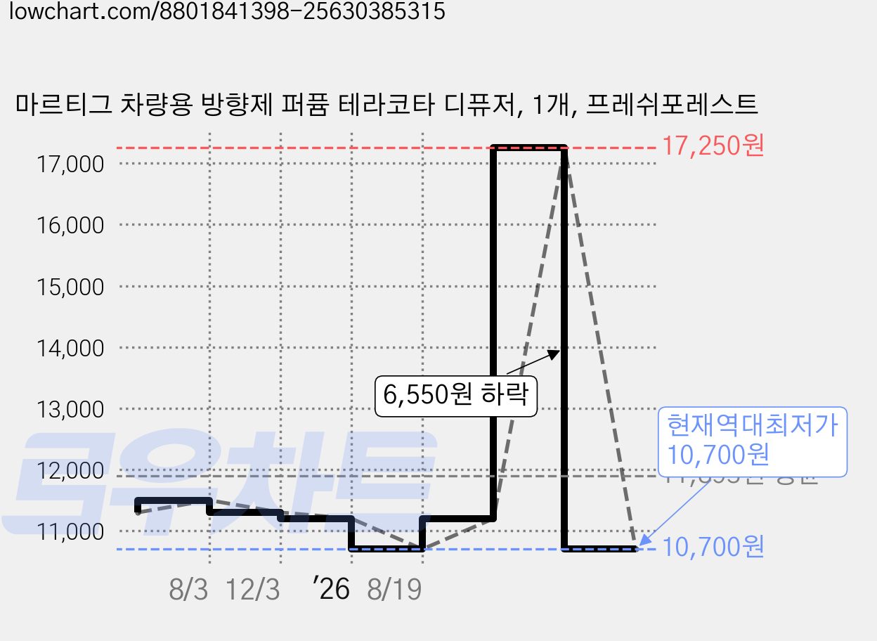 마르티그 차량용 방향제 퍼퓸 테라코타 디퓨저, 1개, 프레쉬포레스트 가격 변동 차트, 현재가 10,700원, 역대최저가