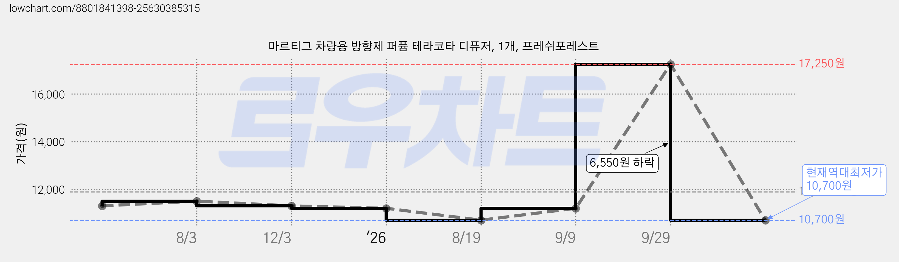 마르티그 차량용 방향제 퍼퓸 테라코타 디퓨저, 1개, 프레쉬포레스트 가격 변동 차트, 현재가 10,700원, 역대최저가