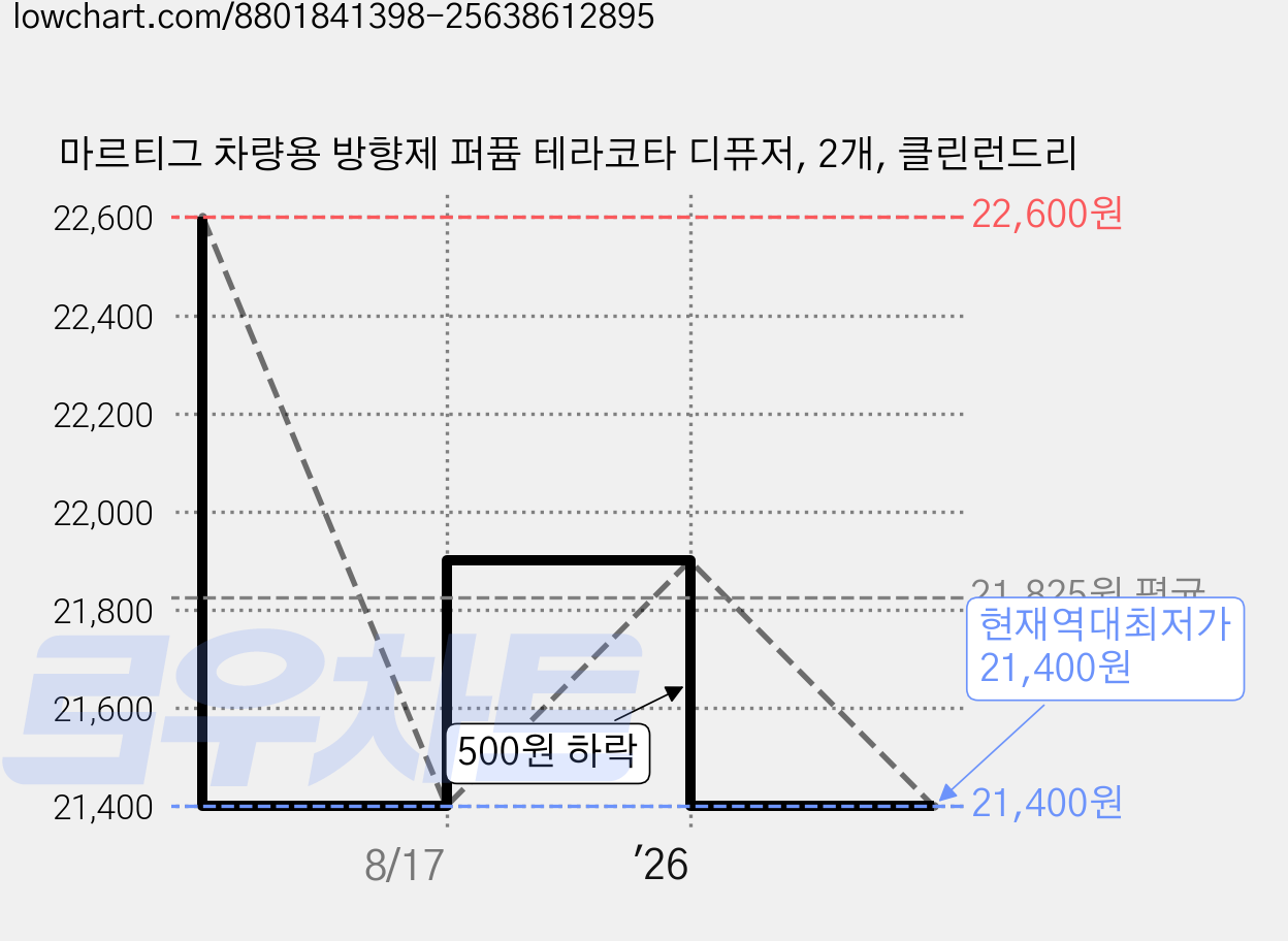 마르티그 차량용 방향제 퍼퓸 테라코타 디퓨저, 2개, 클린런드리 가격 변동 차트, 현재가 21,400원, 역대최저가