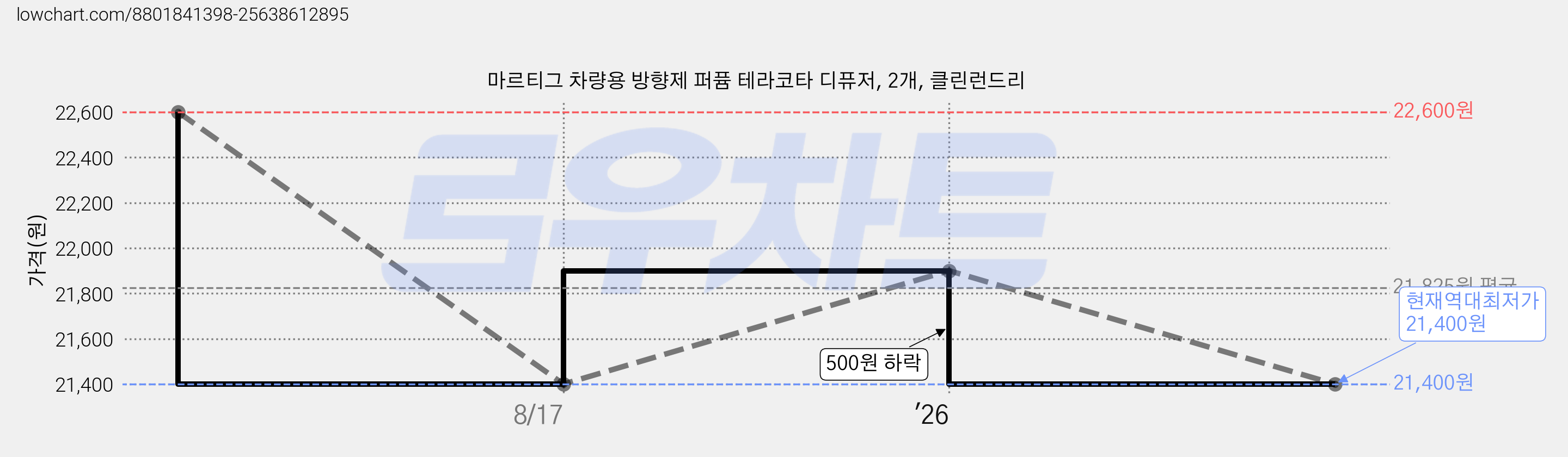 마르티그 차량용 방향제 퍼퓸 테라코타 디퓨저, 2개, 클린런드리 가격 변동 차트, 현재가 21,400원, 역대최저가