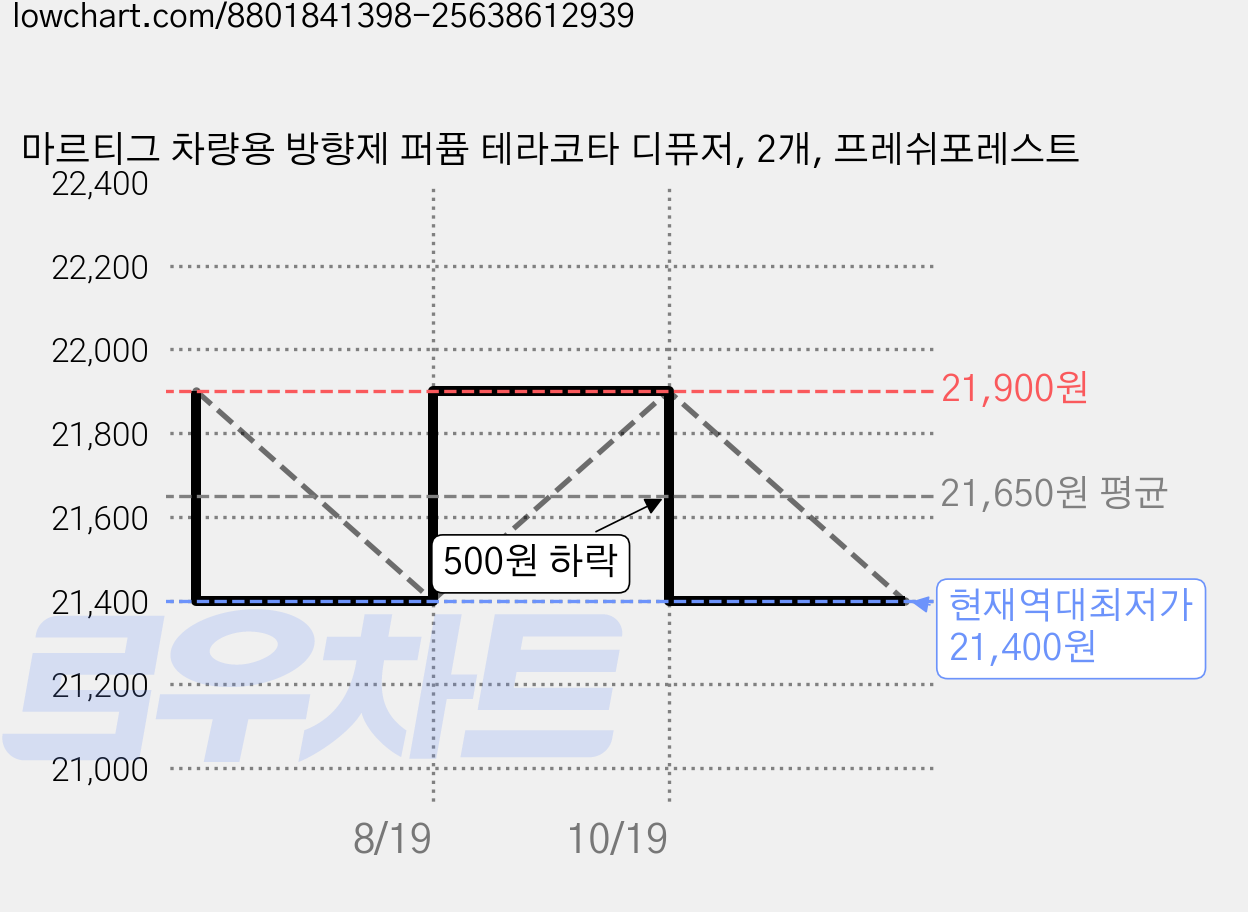 마르티그 차량용 방향제 퍼퓸 테라코타 디퓨저, 2개, 프레쉬포레스트 가격 변동 차트, 현재가 21,400원, 역대최저가