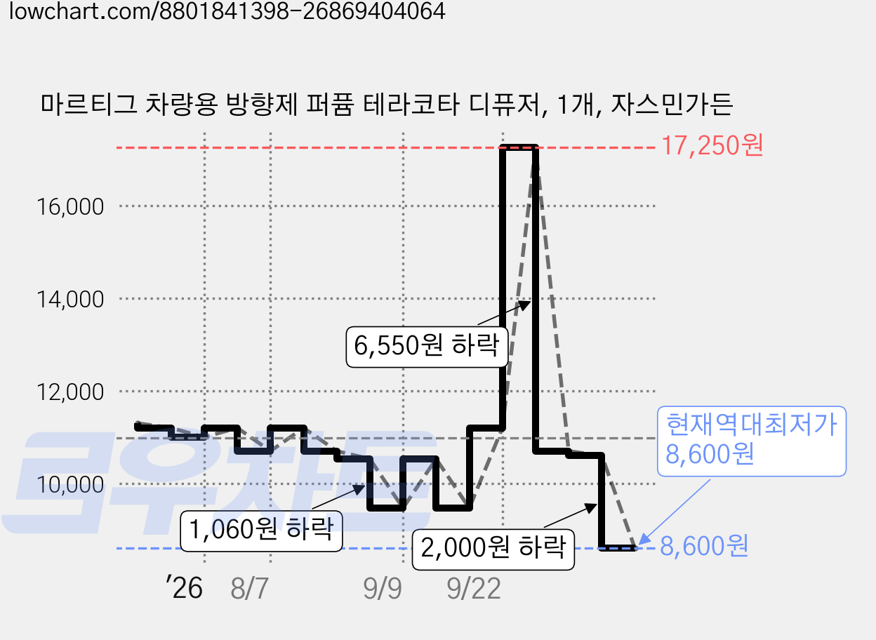 마르티그 차량용 방향제 퍼퓸 테라코타 디퓨저, 1개, 자스민가든 가격 변동 차트, 현재가 8,600원, 역대최저가